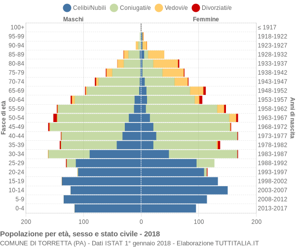 Grafico Popolazione per età, sesso e stato civile Comune di Torretta (PA)