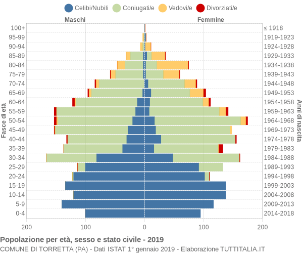 Grafico Popolazione per età, sesso e stato civile Comune di Torretta (PA)