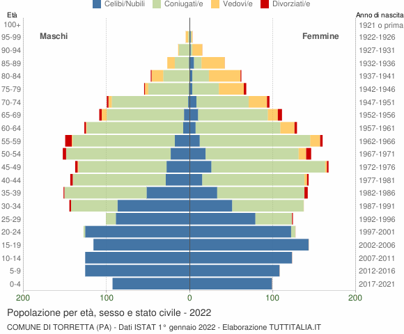 Grafico Popolazione per età, sesso e stato civile Comune di Torretta (PA)