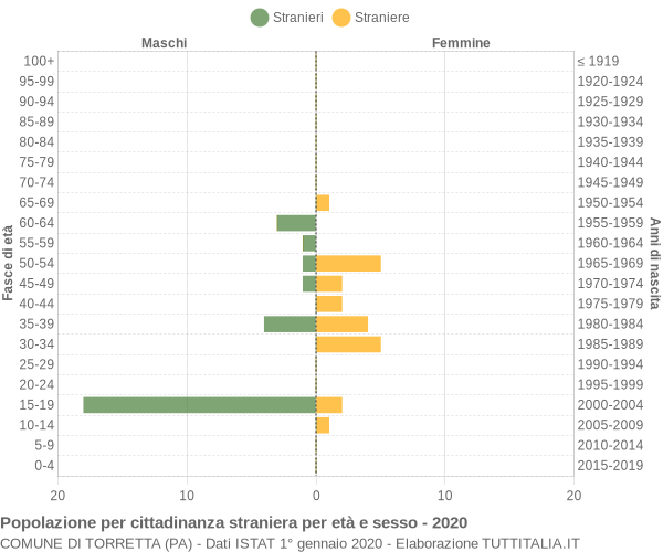 Grafico cittadini stranieri - Torretta 2020