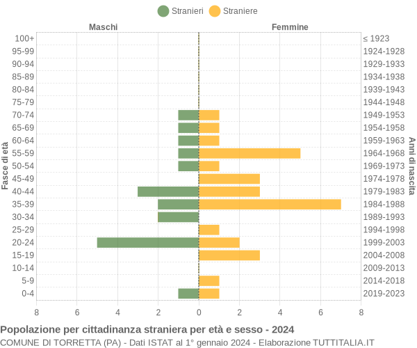 Grafico cittadini stranieri - Torretta 2024