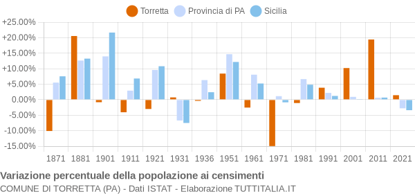 Grafico variazione percentuale della popolazione Comune di Torretta (PA)