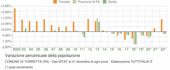 Variazione percentuale della popolazione Comune di Torretta (PA)