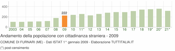 Grafico andamento popolazione stranieri Comune di Furnari (ME)