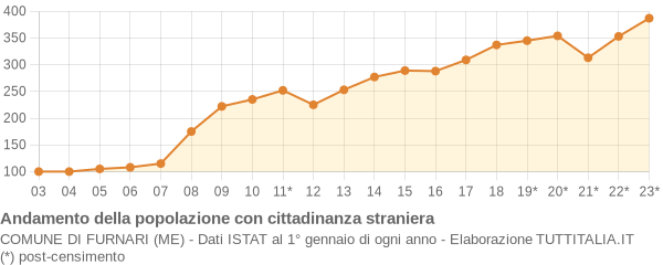 Andamento popolazione stranieri Comune di Furnari (ME)