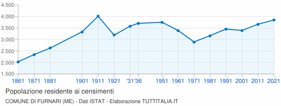 Grafico andamento storico popolazione Comune di Furnari (ME)