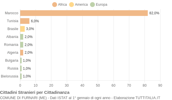 Grafico cittadinanza stranieri - Furnari 2004