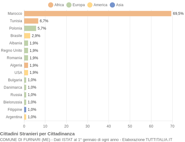 Grafico cittadinanza stranieri - Furnari 2005