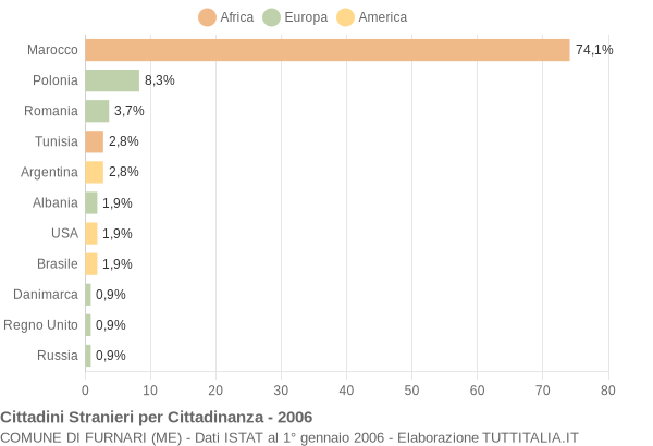 Grafico cittadinanza stranieri - Furnari 2006