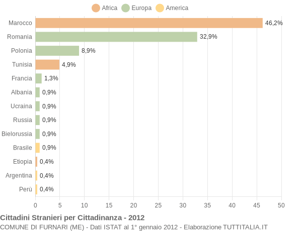 Grafico cittadinanza stranieri - Furnari 2012