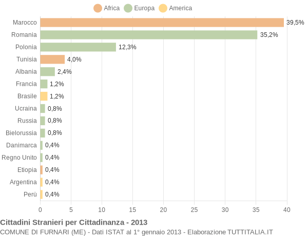 Grafico cittadinanza stranieri - Furnari 2013