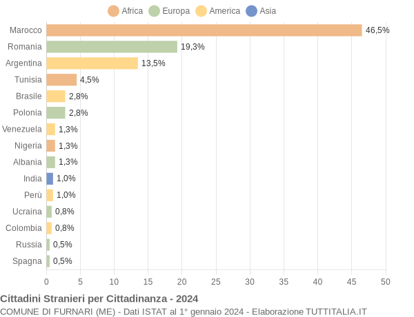 Grafico cittadinanza stranieri - Furnari 2024