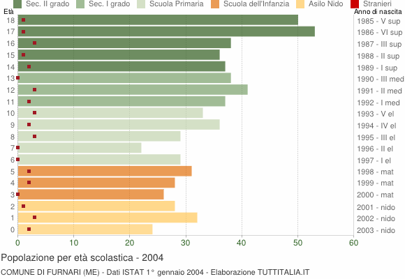 Grafico Popolazione in età scolastica - Furnari 2004