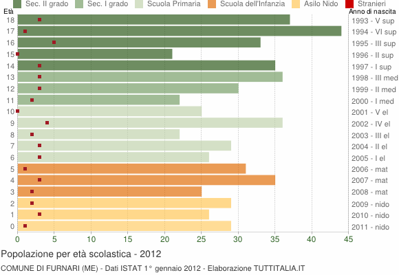 Grafico Popolazione in età scolastica - Furnari 2012