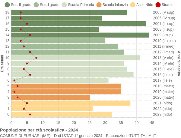 Grafico Popolazione in età scolastica - Furnari 2024