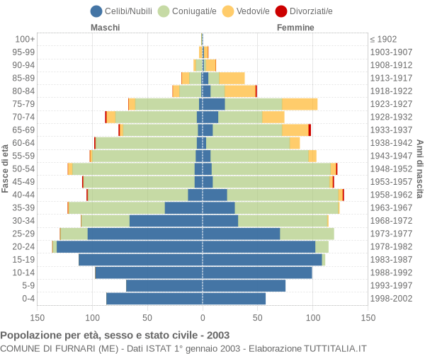 Grafico Popolazione per età, sesso e stato civile Comune di Furnari (ME)