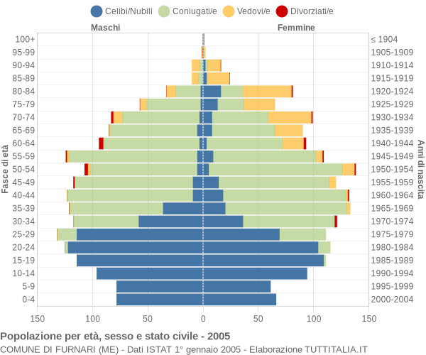 Grafico Popolazione per età, sesso e stato civile Comune di Furnari (ME)