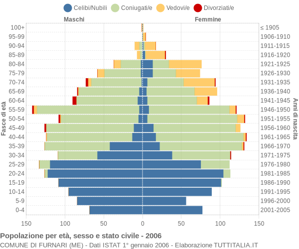 Grafico Popolazione per età, sesso e stato civile Comune di Furnari (ME)