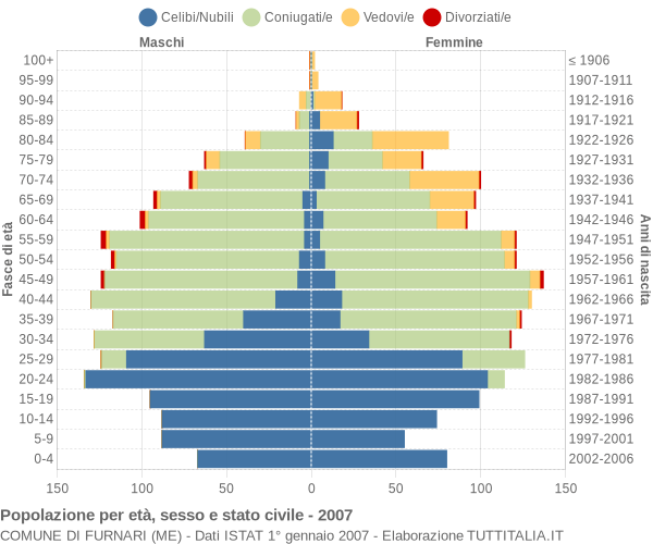 Grafico Popolazione per età, sesso e stato civile Comune di Furnari (ME)