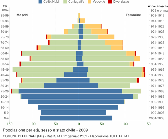 Grafico Popolazione per età, sesso e stato civile Comune di Furnari (ME)