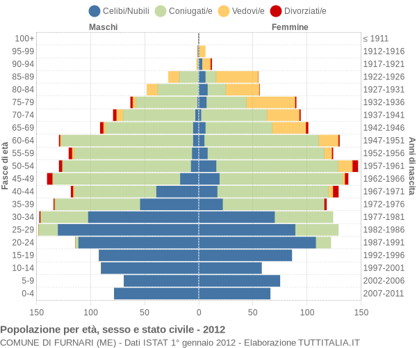 Grafico Popolazione per età, sesso e stato civile Comune di Furnari (ME)