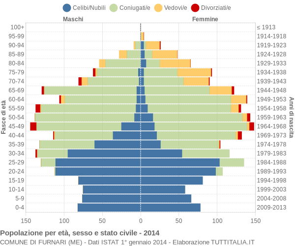 Grafico Popolazione per età, sesso e stato civile Comune di Furnari (ME)