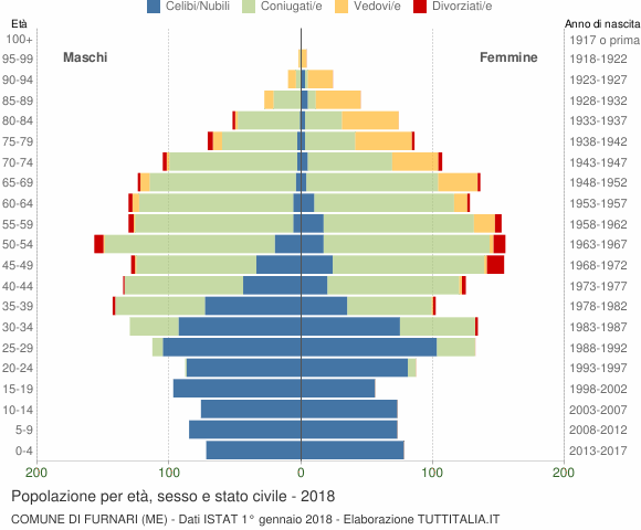 Grafico Popolazione per età, sesso e stato civile Comune di Furnari (ME)