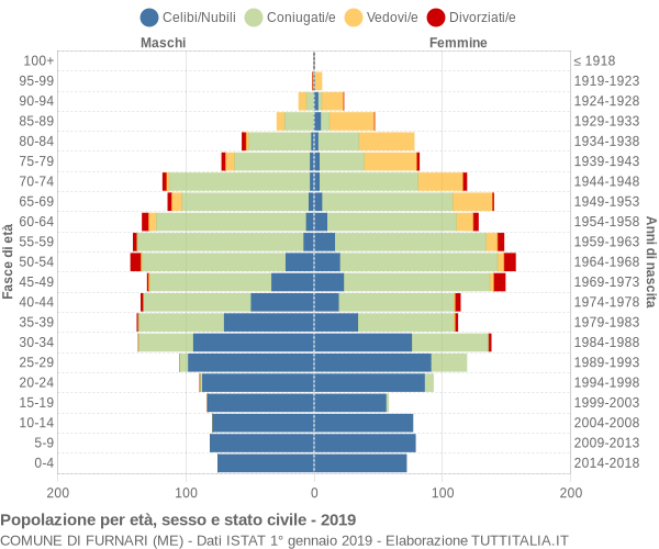 Grafico Popolazione per età, sesso e stato civile Comune di Furnari (ME)