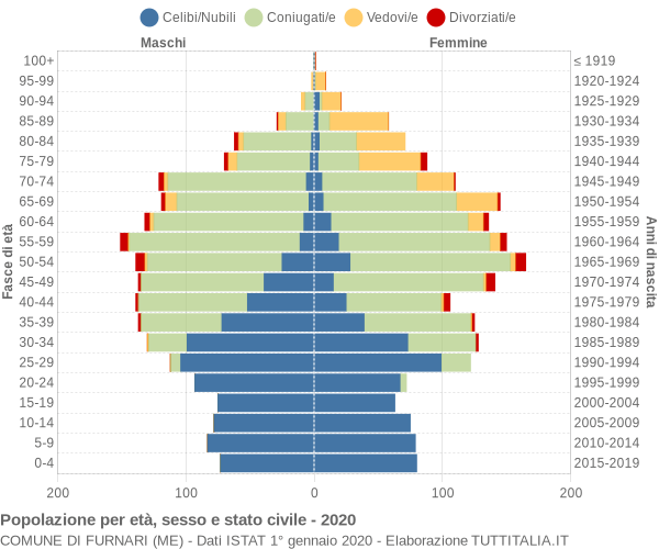 Grafico Popolazione per età, sesso e stato civile Comune di Furnari (ME)