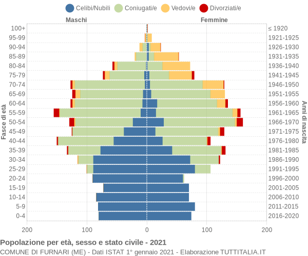 Grafico Popolazione per età, sesso e stato civile Comune di Furnari (ME)