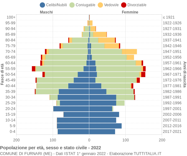 Grafico Popolazione per età, sesso e stato civile Comune di Furnari (ME)