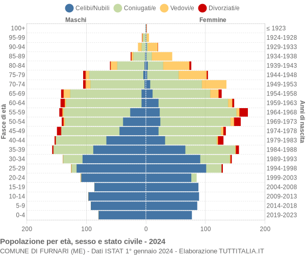 Grafico Popolazione per età, sesso e stato civile Comune di Furnari (ME)