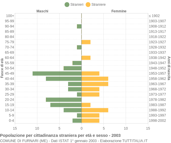Grafico cittadini stranieri - Furnari 2003