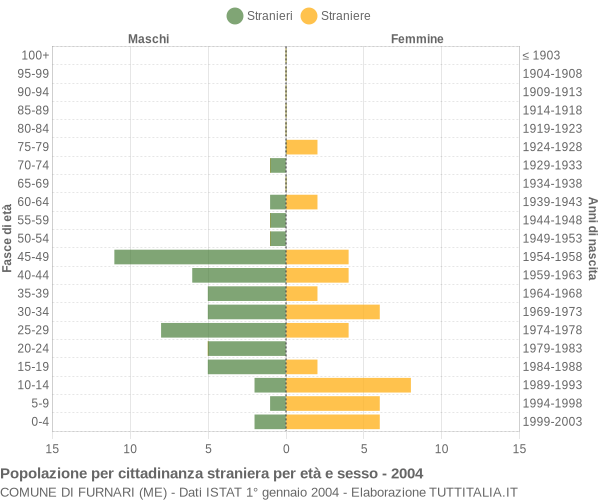 Grafico cittadini stranieri - Furnari 2004