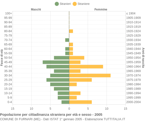 Grafico cittadini stranieri - Furnari 2005