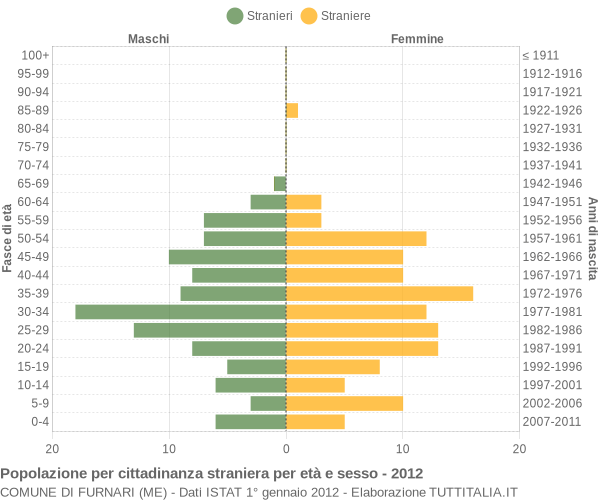 Grafico cittadini stranieri - Furnari 2012