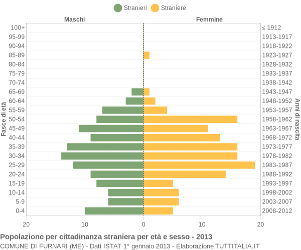 Grafico cittadini stranieri - Furnari 2013