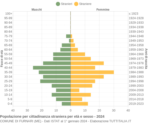 Grafico cittadini stranieri - Furnari 2024