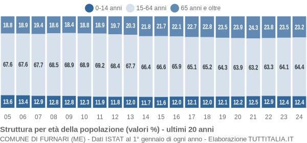 Grafico struttura della popolazione Comune di Furnari (ME)