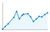 Grafico andamento storico popolazione Comune di Furnari (ME)