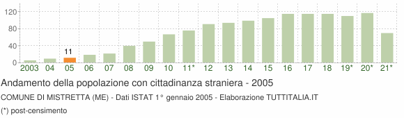 Grafico andamento popolazione stranieri Comune di Mistretta (ME)