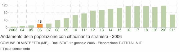 Grafico andamento popolazione stranieri Comune di Mistretta (ME)