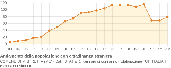 Andamento popolazione stranieri Comune di Mistretta (ME)