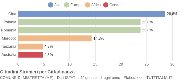 Grafico cittadinanza stranieri - Mistretta 2007