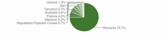 Grafico cittadinanza stranieri - Mistretta 2011