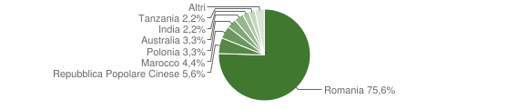 Grafico cittadinanza stranieri - Mistretta 2012