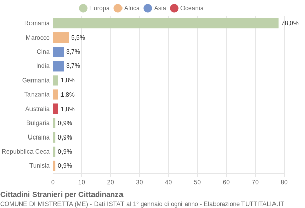 Grafico cittadinanza stranieri - Mistretta 2019