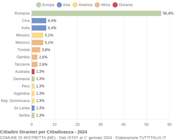 Grafico cittadinanza stranieri - Mistretta 2024