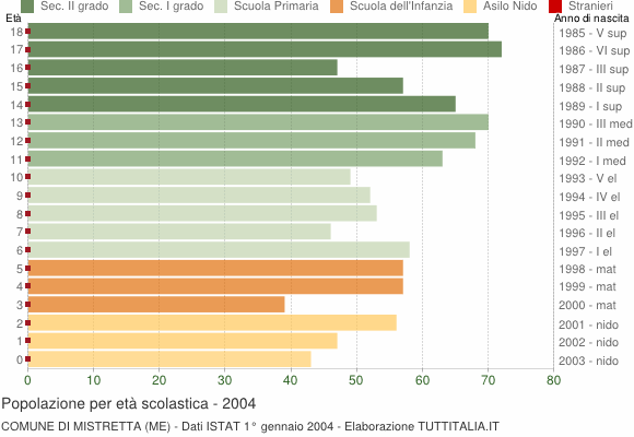 Grafico Popolazione in età scolastica - Mistretta 2004