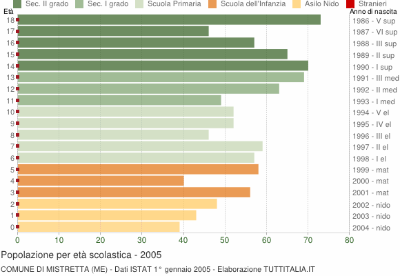 Grafico Popolazione in età scolastica - Mistretta 2005